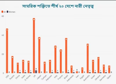 সামরিক শক্তিতে এগিয়ে থাকা দেশগুলোর মধ্যে শুধু ইতালির সরকারপ্রধান নারী। ইনফোগ্রাফ: ইন্ডিপেন্ডেন্ট ডিজিটাল