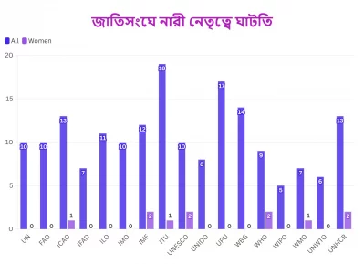 জাতিসংঘেও নারী নেতৃত্বে ঘাটতি আছে। ইনফোগ্রাফ: ইন্ডিপেন্ডেন্ট ডিজিটাল