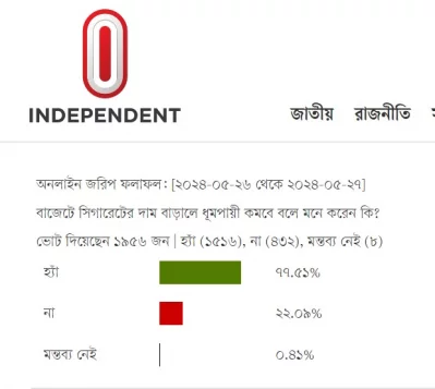 সিগারেটের দাম বাড়লে ধূমপায়ী কমবে বলে মনে করেন ৭৭ শতাংশ মানুষ। ছবি: ইনডিপেনডেন্ট